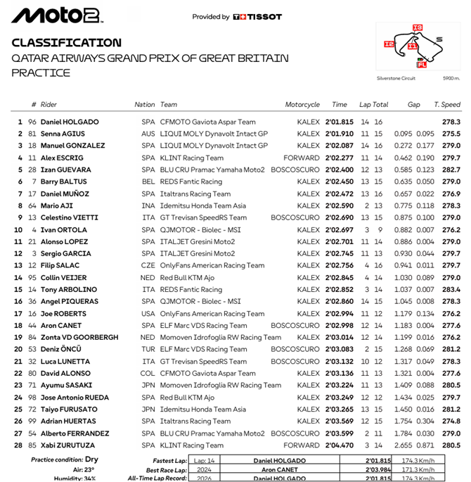 Moto2GPGBPR