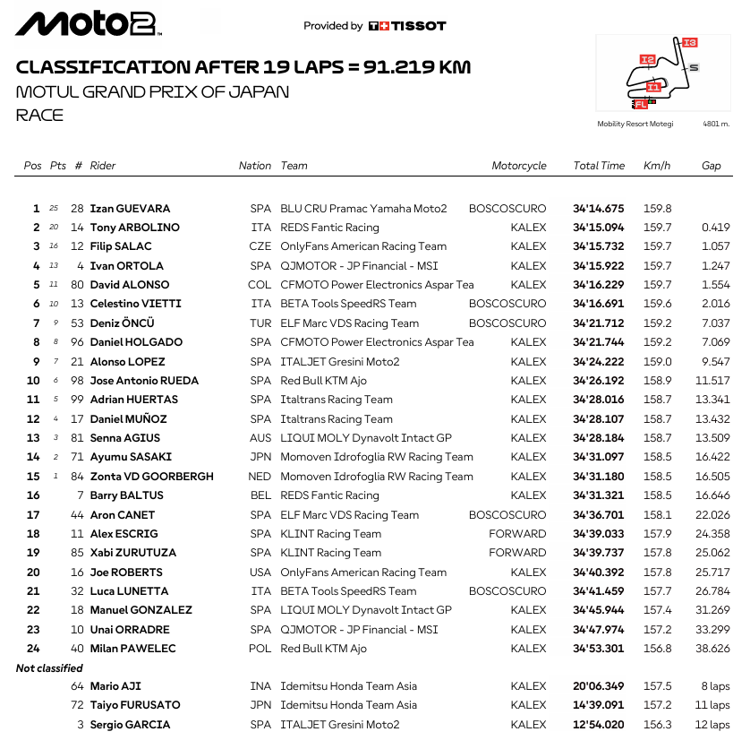 Moto2JaponRace