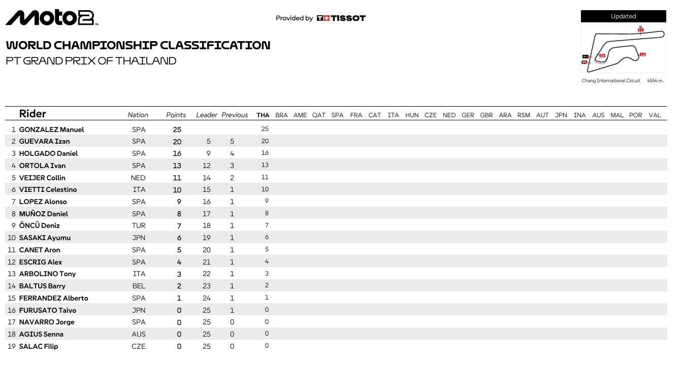 Moto2TailandiaCampeonato
