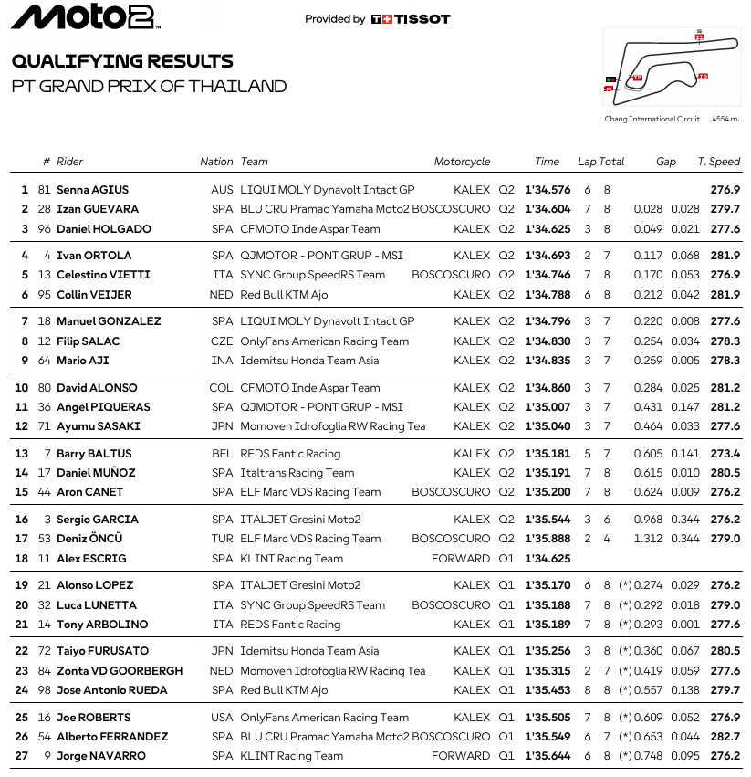 Moto2TailandiaParrilla