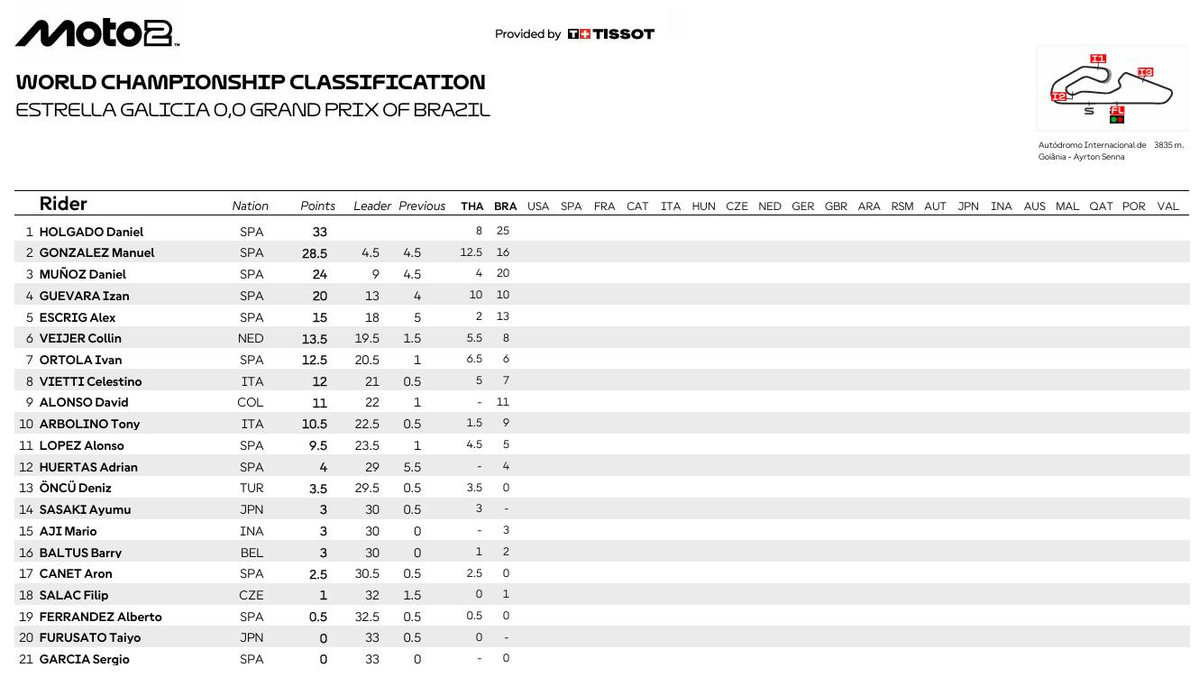 Moto2BrasilCampeonato