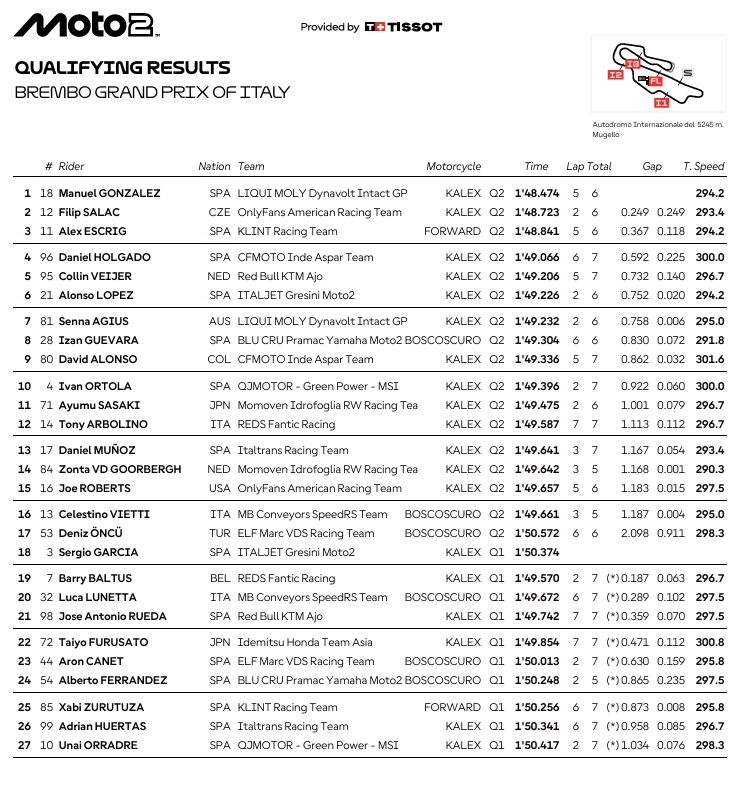 Moto2ItaliaParrilla