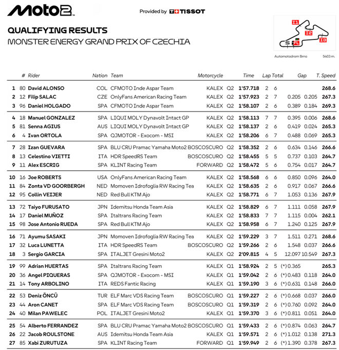 Moto2ChequiaParrilla