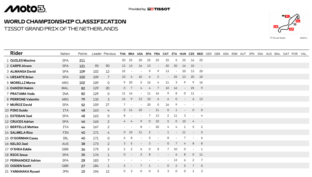 Moto3AssenCampeonato1