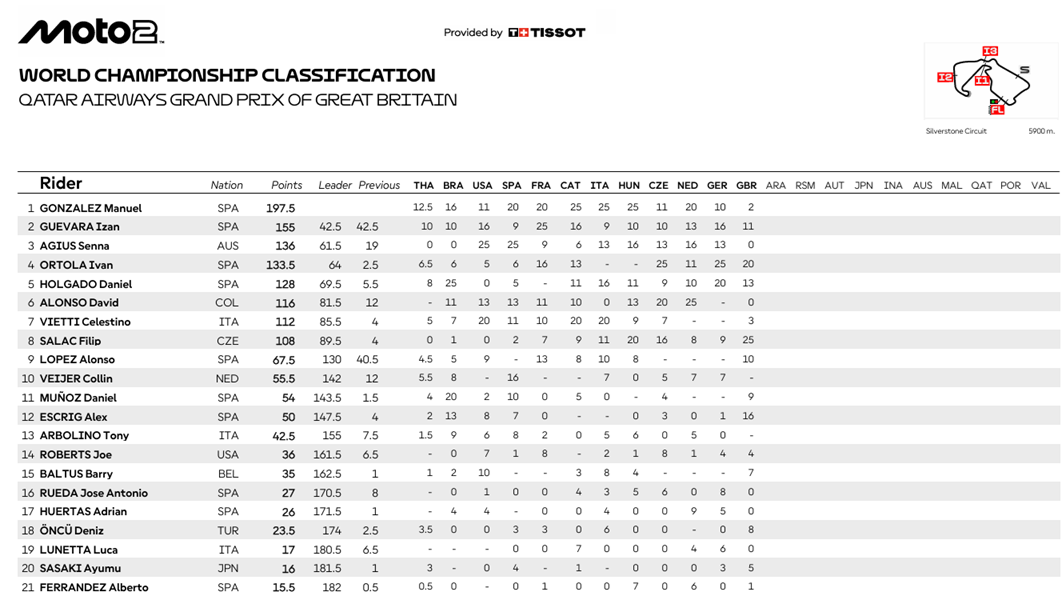 Moto2GBCampeonato1