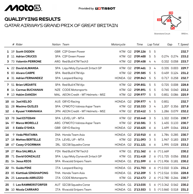 Moto3GBParrilla