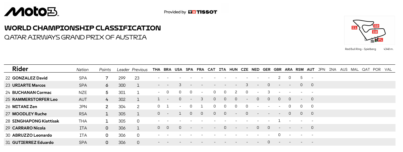 Moto3AustriaCampeonato2