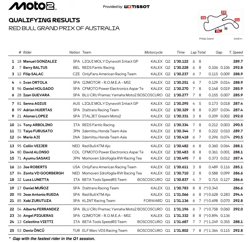 Moto2AustraliaParrillaCompleta