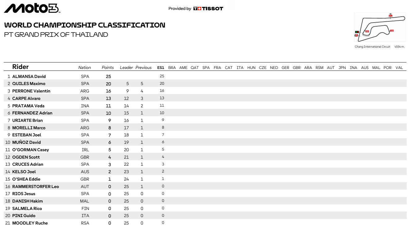 Moto3TailandiaCampeonato