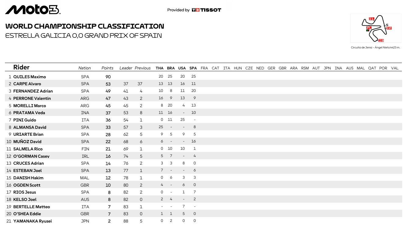 Moto3JerezCampeonato1