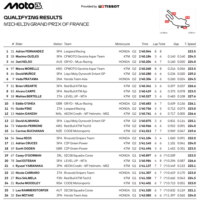 Moto3FranciaParrilla