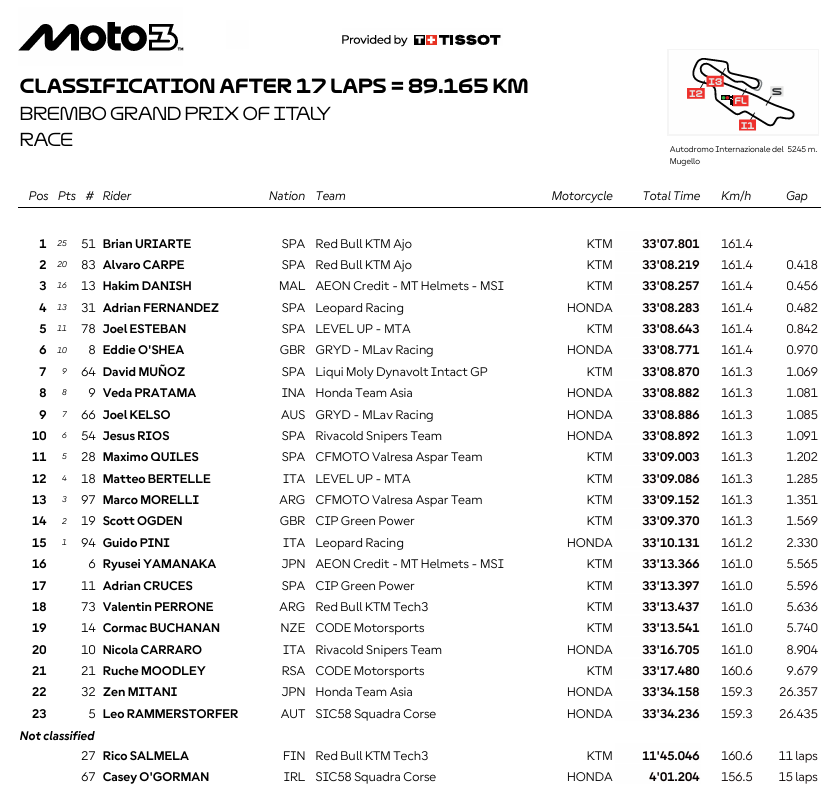 Moto3ItaliaRace