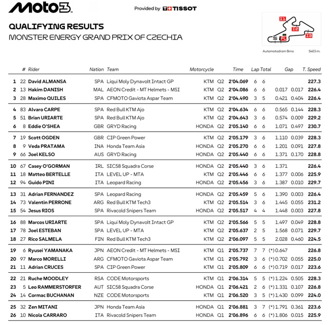 Moto3ChequiaParrilla