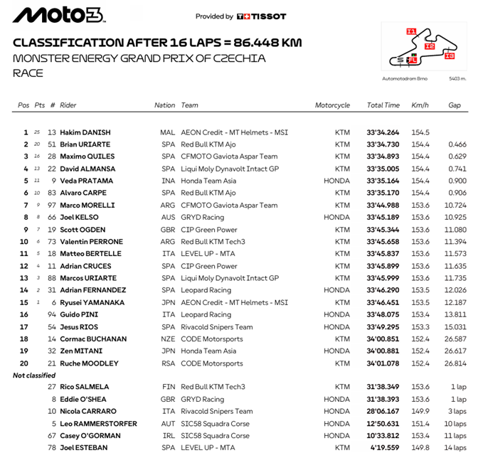 Moto3ChequiaRace