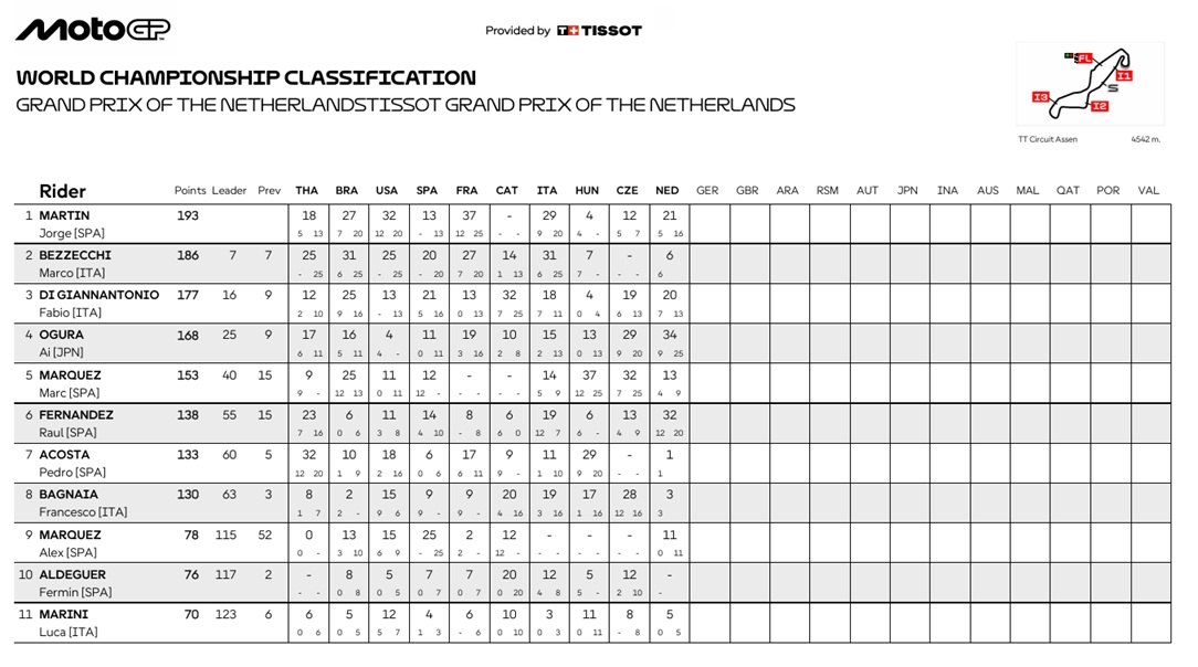 MotoGPAssenGPCampeonato1