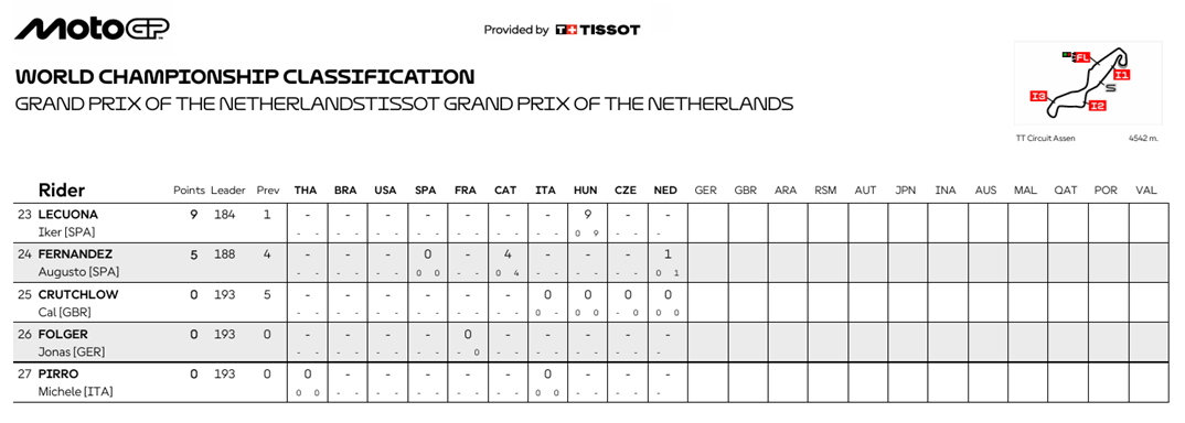 MotoGPAssenGPCampeonato3