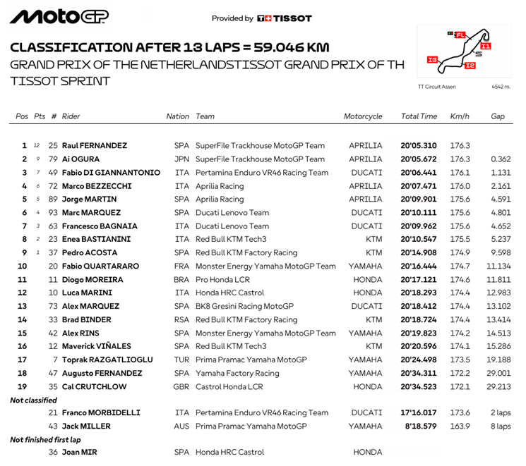 MotoGPAssenSprintRace