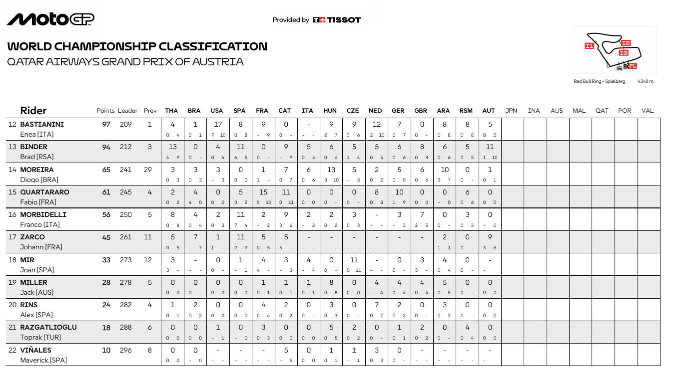 MotoGPAustriaCampeonato2