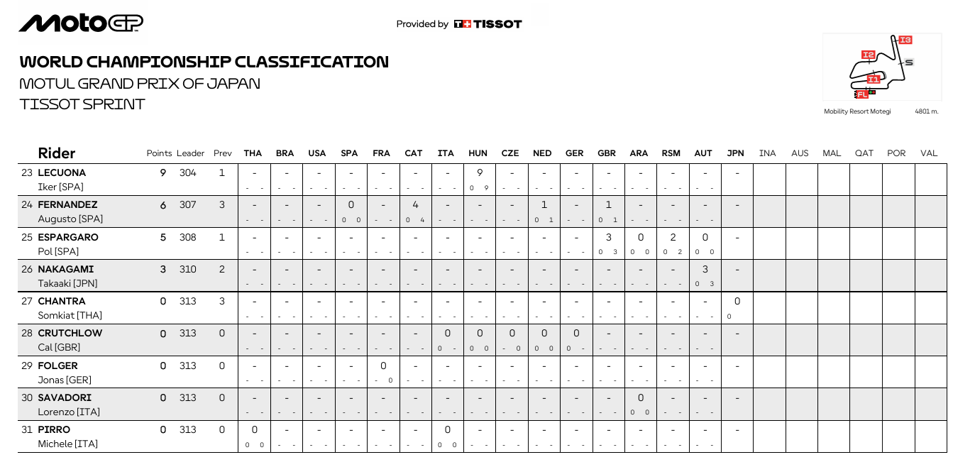 MotoGPJaponCampeonatoSP3
