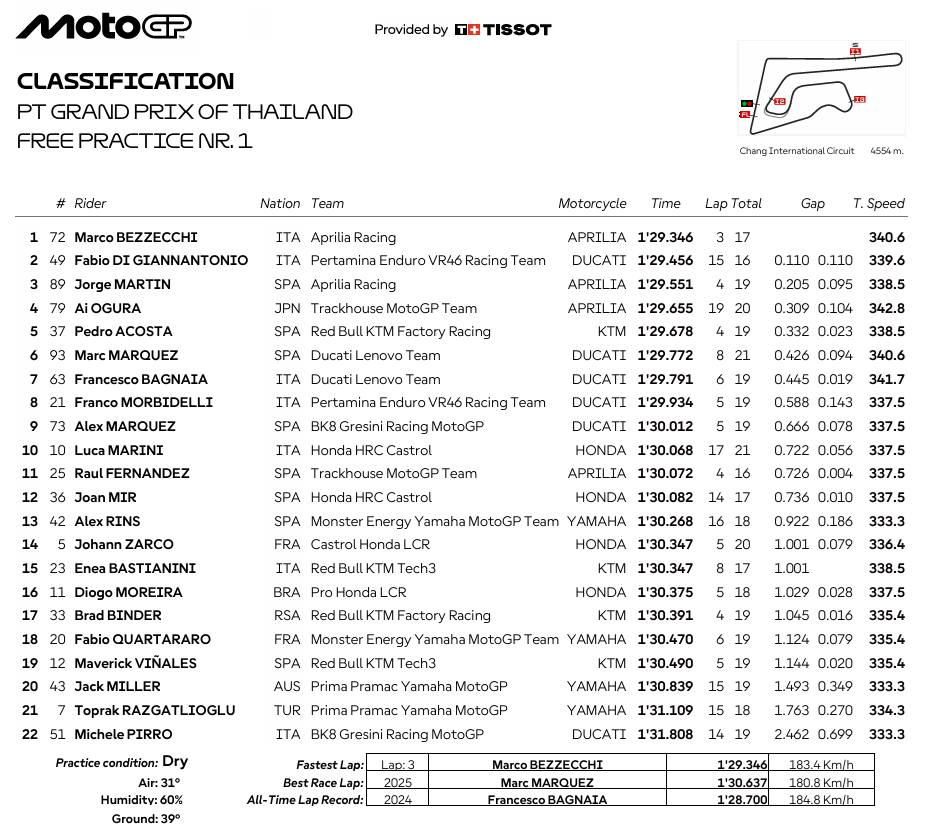 MotoGPTailandiaFP1
