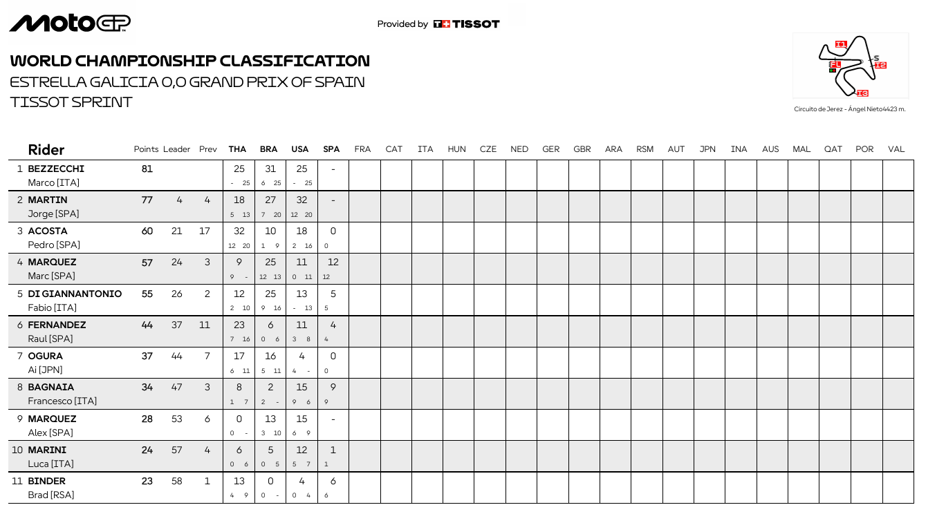 MotoGPJerezCampeonatoSP1