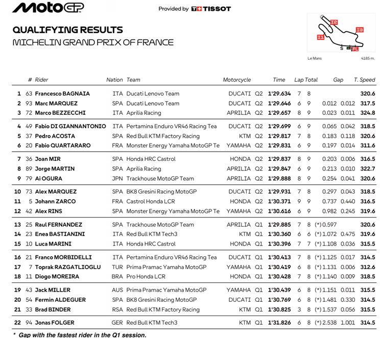 MotoGPFranciaParrilla
