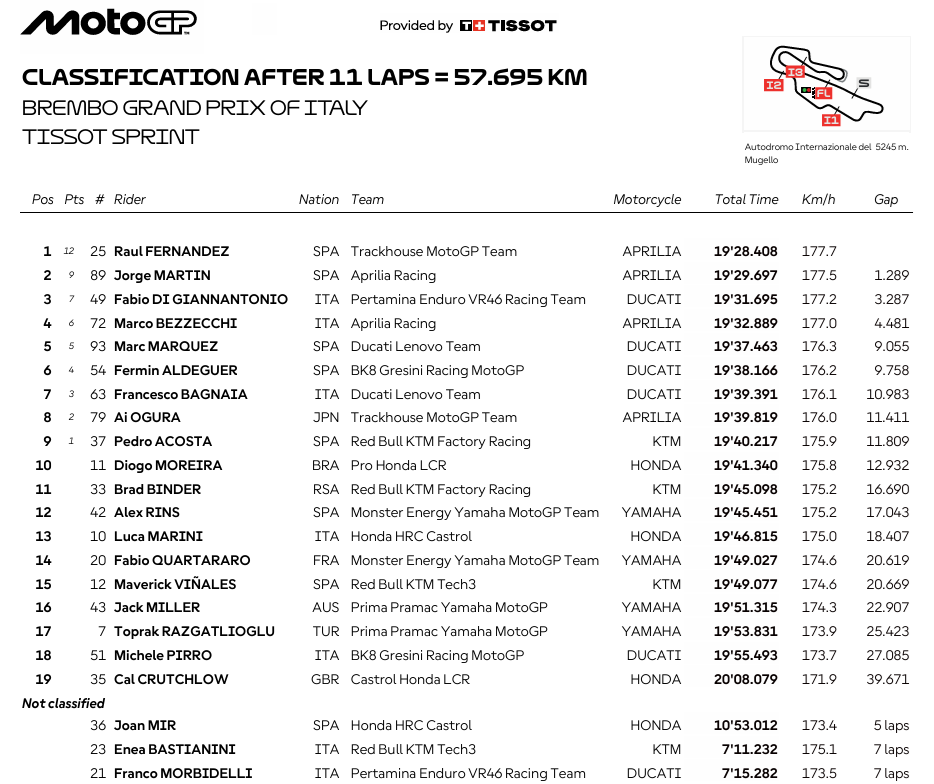 MotoGPItaliaSprint