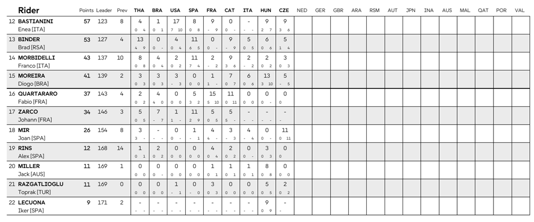 MotoGPChequiaCampeonato2