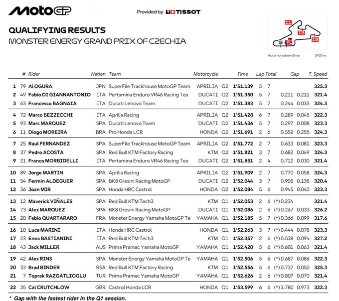 MotoGPChequiaPole