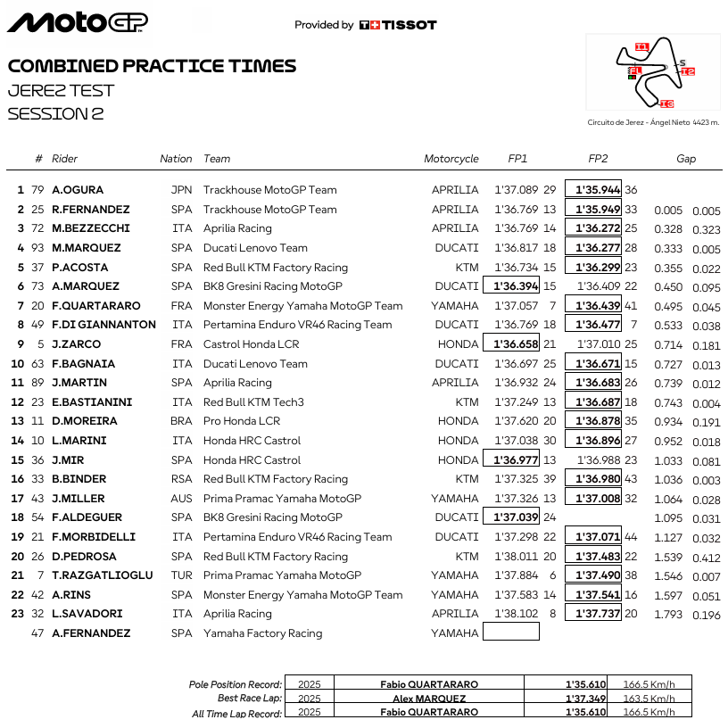 MotoGPTestJerezAbril