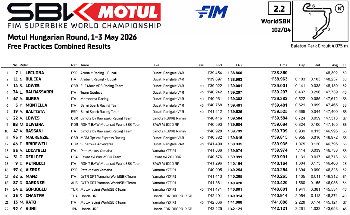 WSBKHungriaFP1FP2