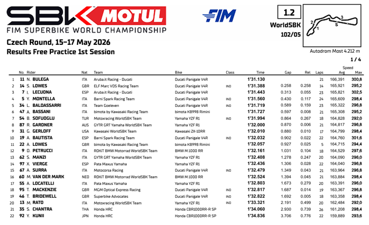 WSBKMostFP1