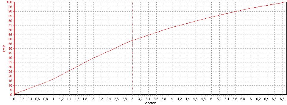 GraficaaceleracionBrutale675