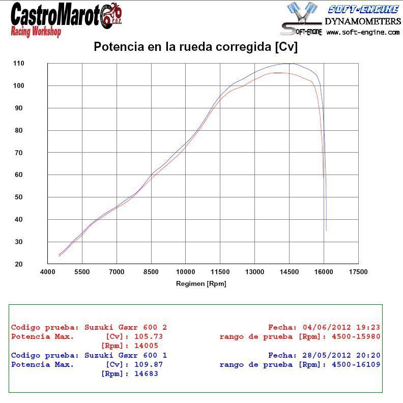 GSXR600 95 98 Potencia