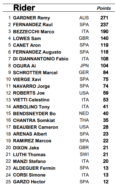 Moto2ClasificacionTrasMisanoItalia