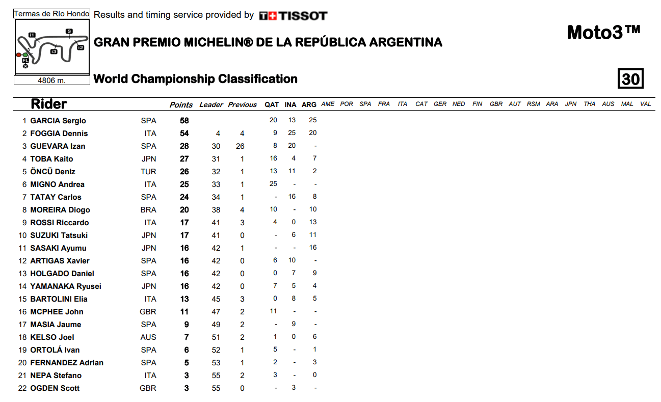 Moto3ArgentinaCampeonato