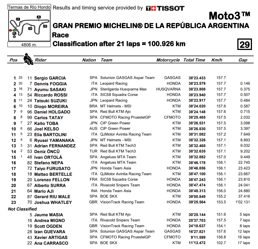 Moto3ArgentinaRace