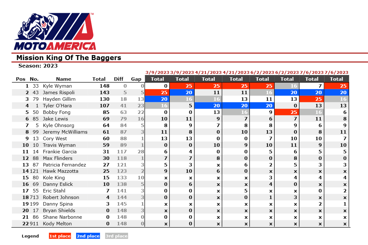 KOTBMotoAmericaCampeonatoLagunaSeca