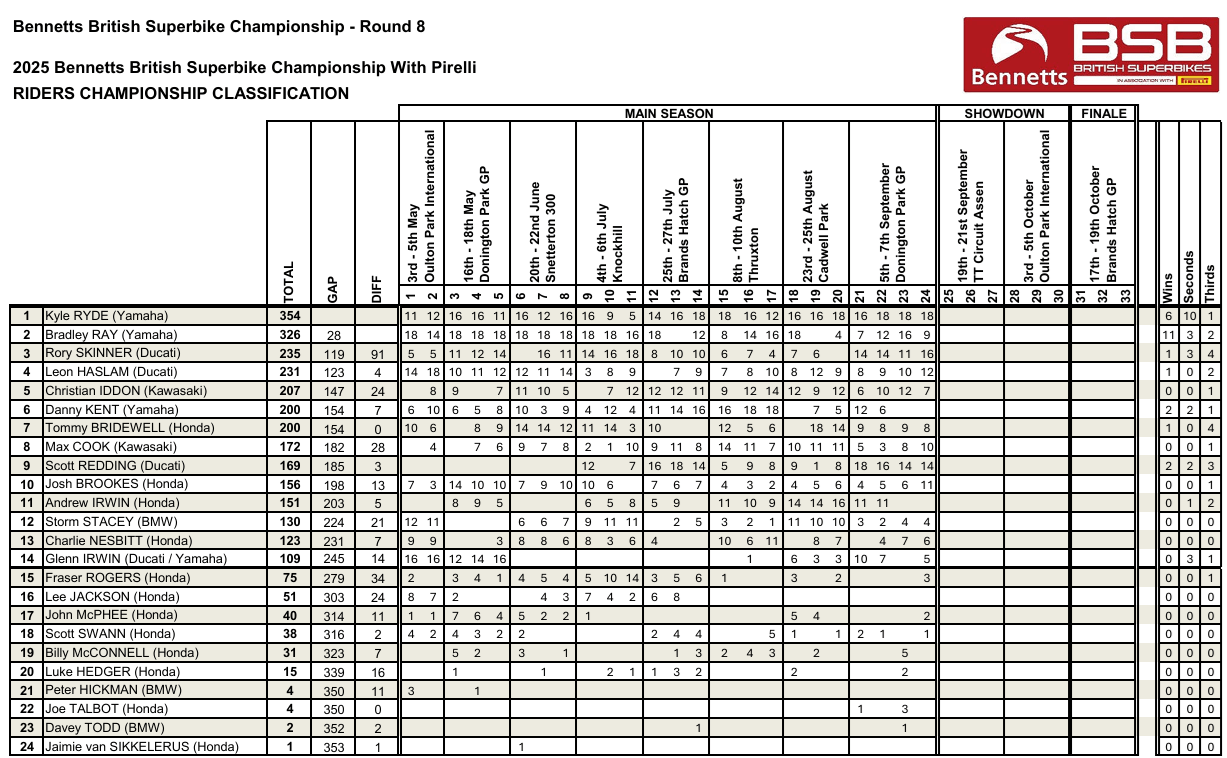 BSBDoningtonParkCampeonato4