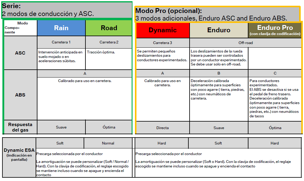 Tabla modos GS Adventure 2014